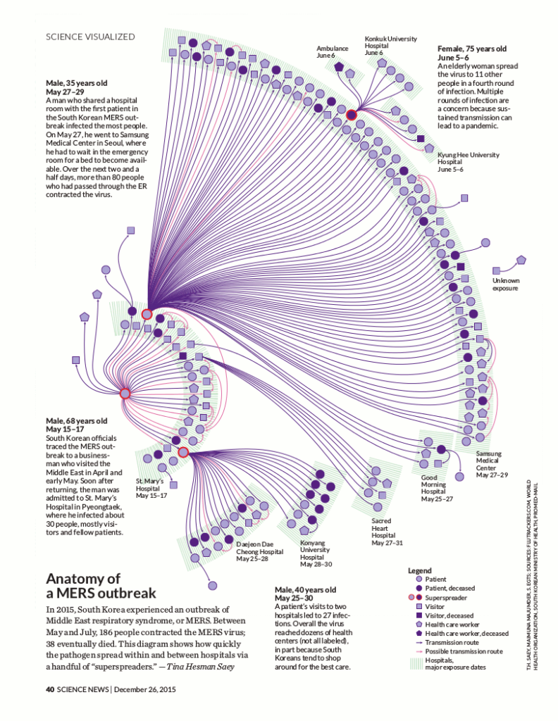 Full-page design. Click for larger image. Courtesy of <em>Science News</em>